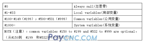 Basic Knowledge of NC macro program