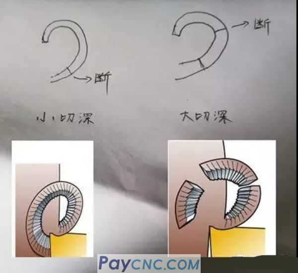 Chips wrap around the workpiece