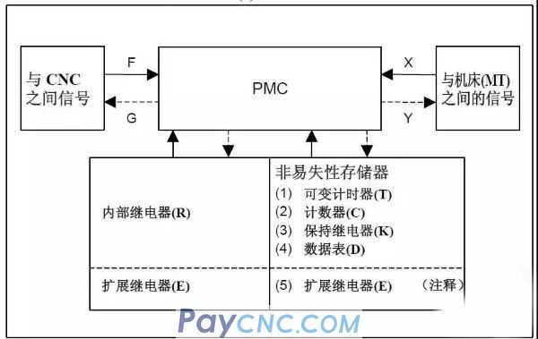 What is Pmc in CNC Machine?