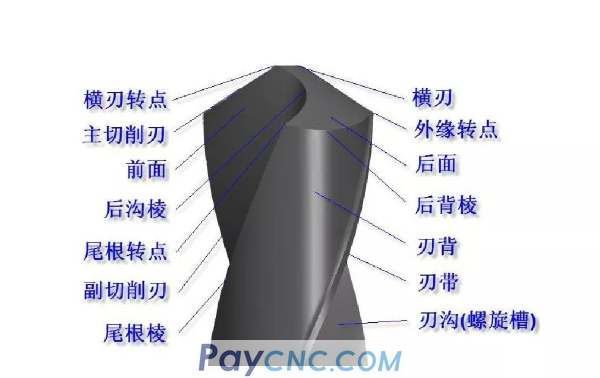 Knowledge about drill