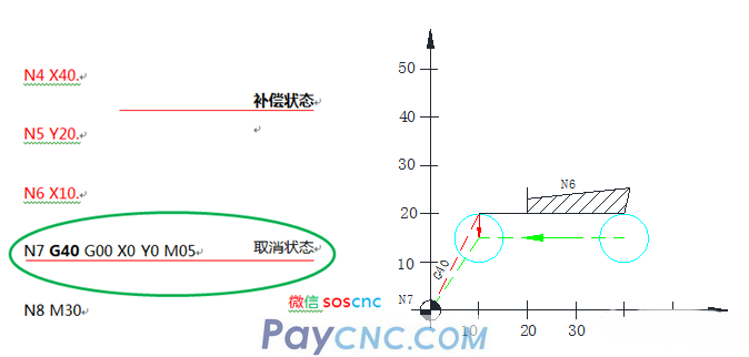 Machining center tool compensation G4