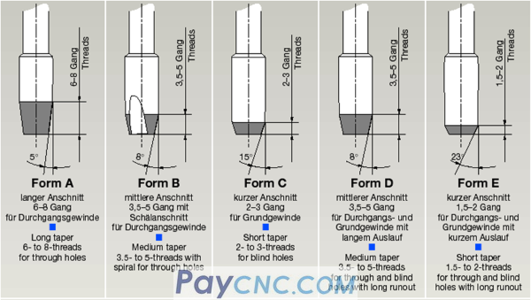Some knowledges about tap