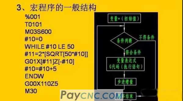 What is CNC Macro Program
